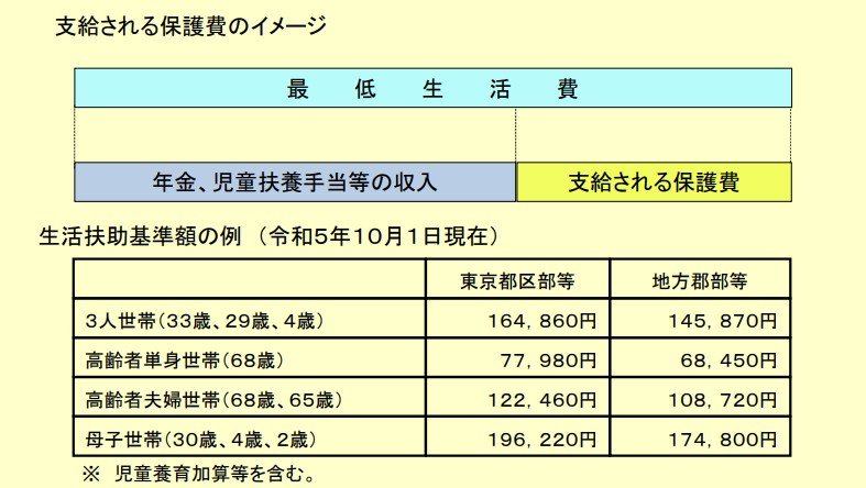 出所：厚生労働省「生活保護制度に関するＱ＆A」