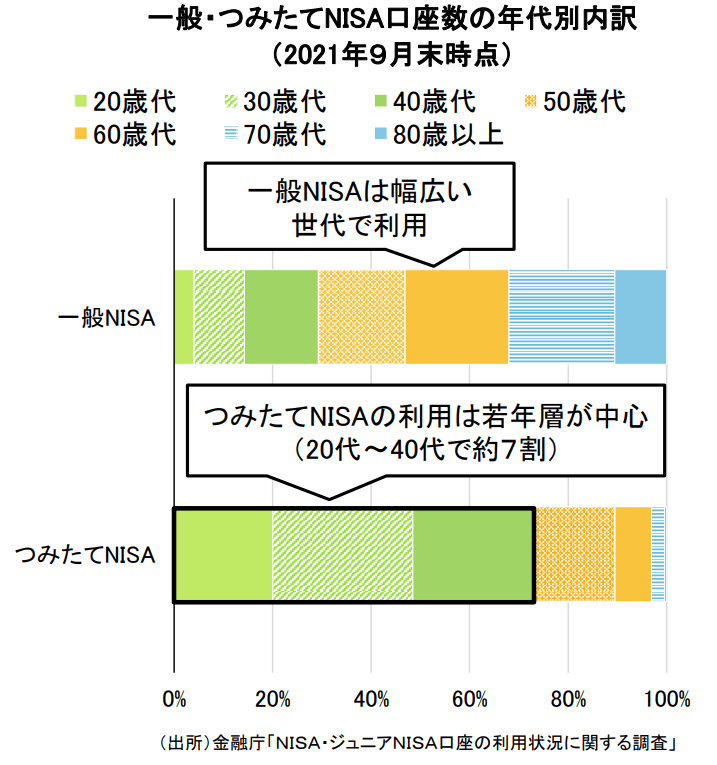 出典：日本証券業協会「中間層の資産所得拡大に向けて ～資産所得倍増プランへの提言～」（2022年7月20日公表）