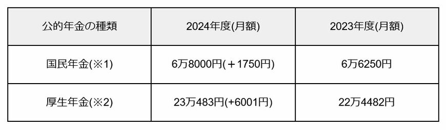 出所：厚生労働省「令和６年度の年金額改定についてお知らせします」