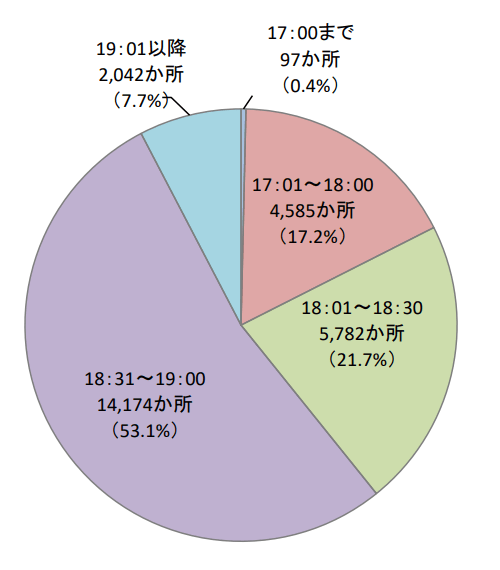 出所：厚生労働省 令和4年（2022年） 放課後児童健全育成事業（放課後児童クラブ）の実施状況