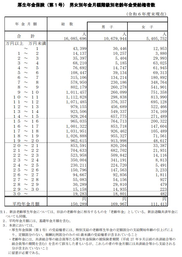 出所：厚生労働省「令和6年度 厚生年金保険・国民年金事業の概況」