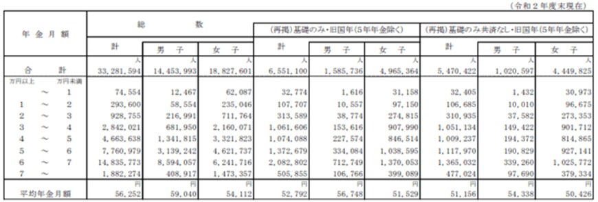 出所：厚生労働省「令和2年度 厚生年金保険・国民年金事業の概況」