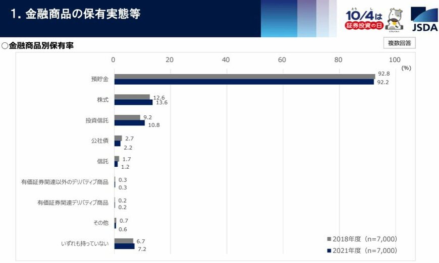 出所：日本証券業協会「2021年度（令和3年） 証券投資に関する全国調査（個人調査）」