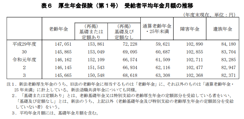 出所：厚生労働省年金局「令和3年度厚生年金保険・国民年金事業の概況」