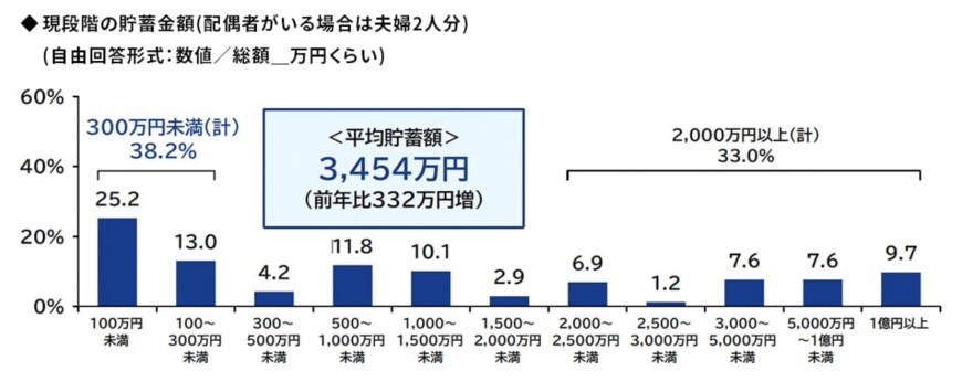 出所：プルデンシャル ジブラルタ ファイナンシャル生命保険株式会社「2023年の還暦人（かんれきびと）に関する調査」