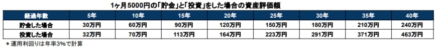 出所：楽天証券「積立かんたんシミュレーション」をもとに筆者作成