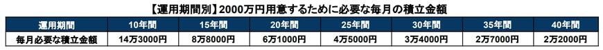 出所：楽天証券「積立かんたんシミュレーション」を基に筆者作成