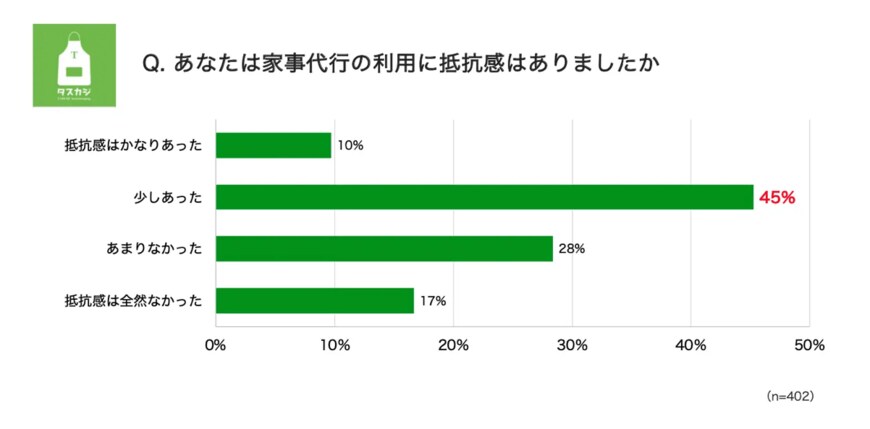 出所：株式会社タスカジ タスカジ「『家事代行利用の実態調査2022』を実施」