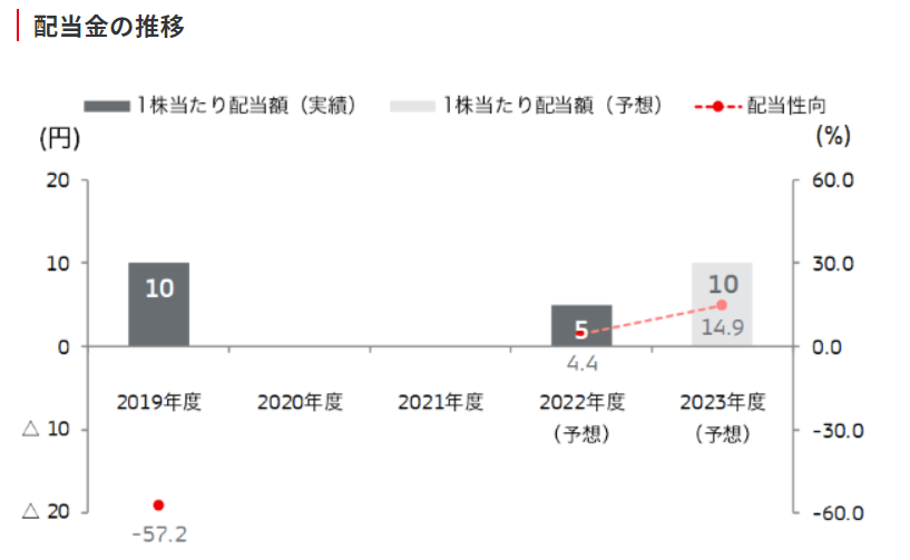 出所：三菱自動車工業株式会社 「株主還元」