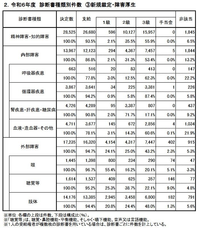 出所：日本年金機構「障害年金業務統計（令和6年度決定分）」