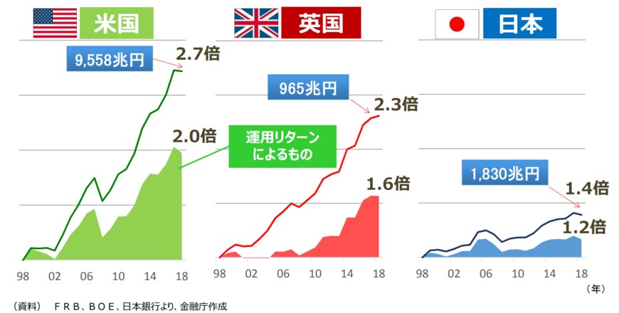 出典：金融庁「人生100年時代における資産形成」