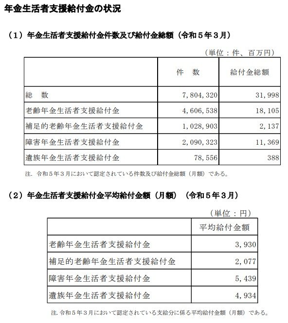 出所：厚生労働省「年金生活者支援給付金制度について」