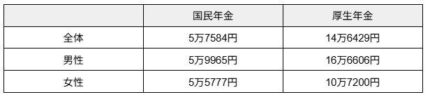 出所：厚生労働省年金局「令和5年度 厚生年金保険・国民年金事業の概況」をもとに筆者作成