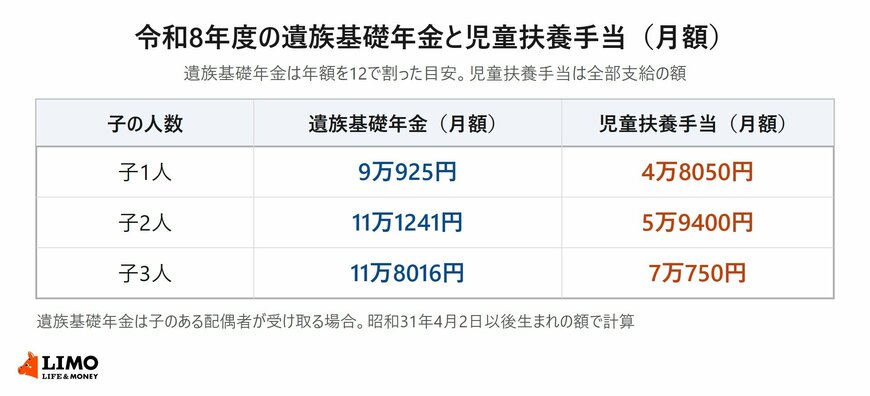 令和8年度の遺族基礎年金と児童扶養手当を、同じ月額の単位で並べたものです