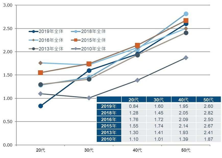 出所：フィデリティ退職・投資教育研究所、サラリーマン1万人アンケート（2010年、2013年、2015年、2016年、2018年、2019年）