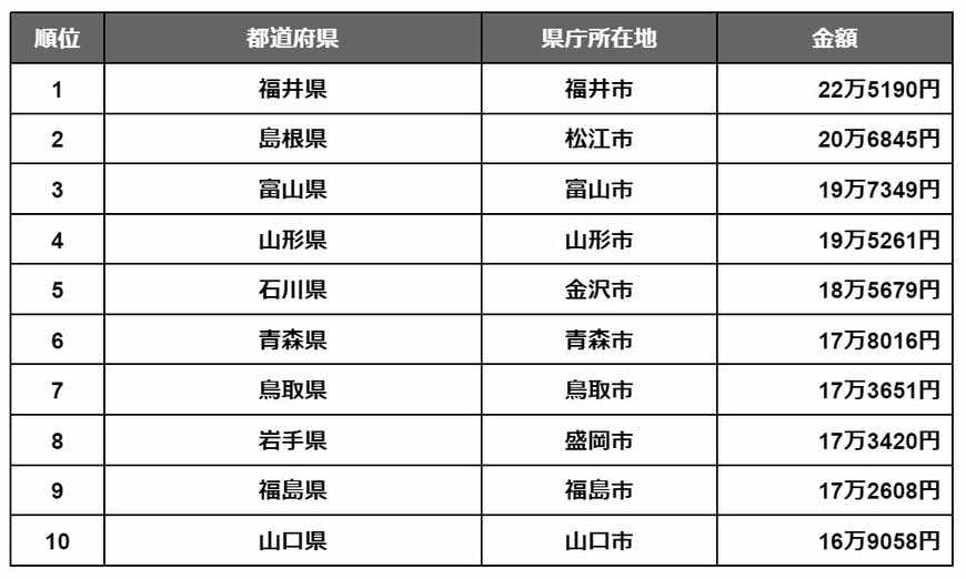 出所：総務省統計局「家計調査 家計収支編 二人以上の世帯 年報 2023年次 都市階級・地方・都道府県庁所在市別（支出金額及び購入数量のみ）－二人以上の世帯 住居～光熱・水道」を参考に筆者作成
