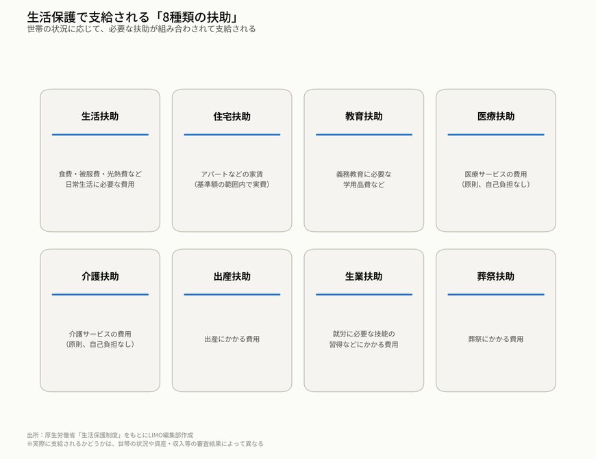 生活保護で支給される8種類の扶助