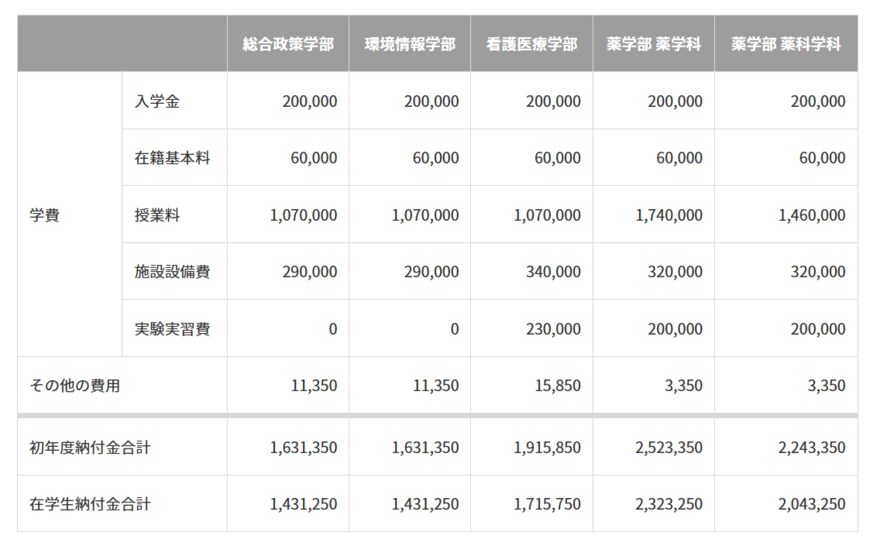 出所：慶應義塾大学「【学部】学費」