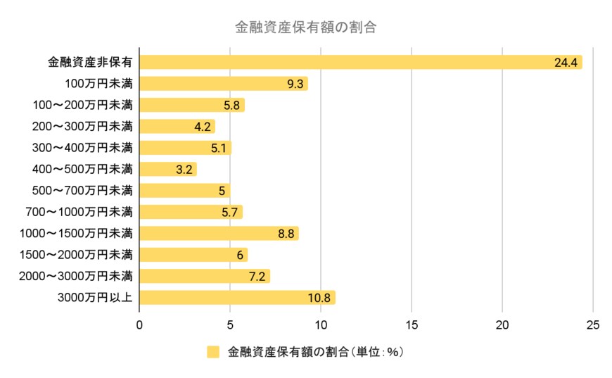 出所：金融広報中央委員会「家計の金融行動に関する世論調査」を元に筆者作成