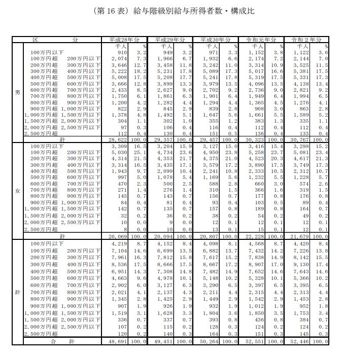 出典：国税庁 「令和2年分　民間給与実態統計調査」