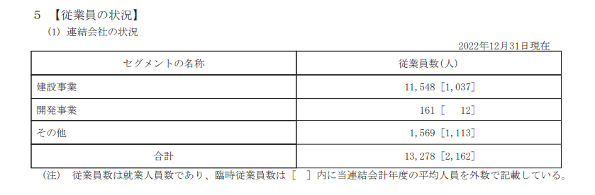 出所：竹中工務店「有価証券報告書」