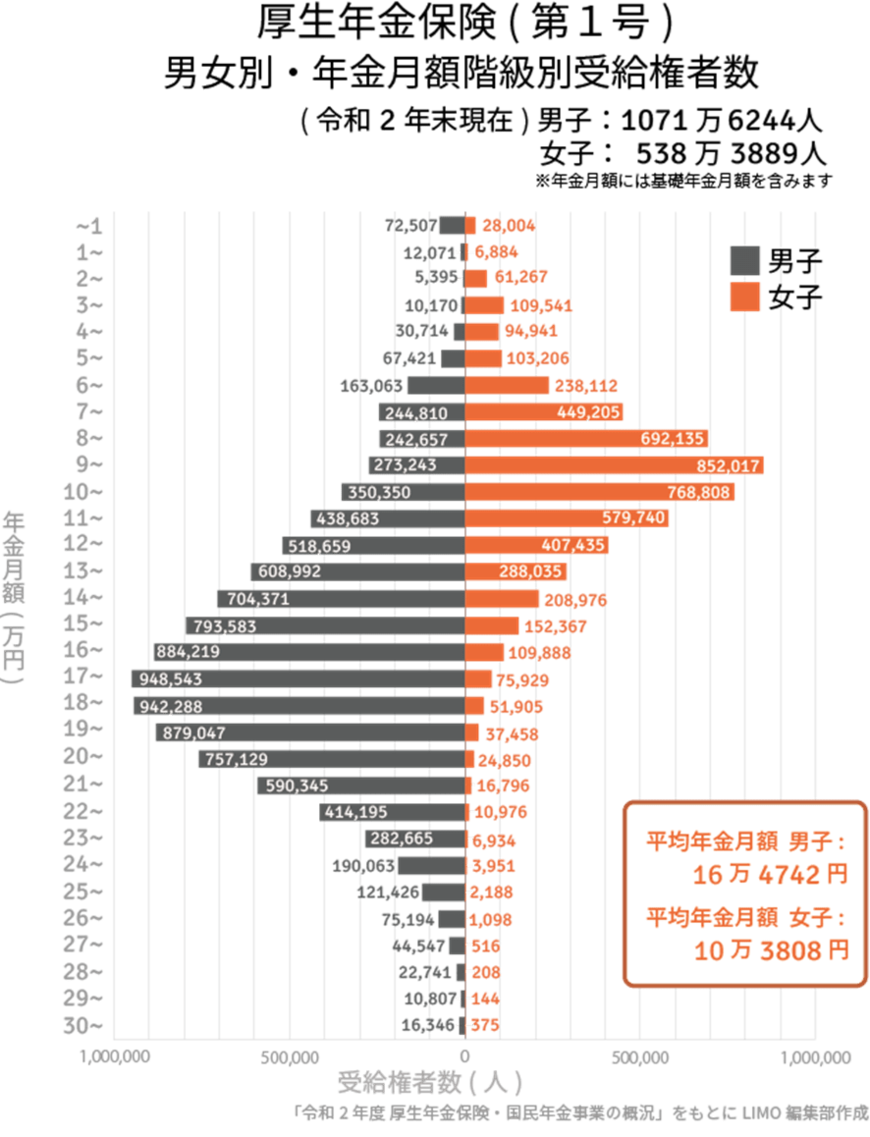 出所：厚生労働省「令和2年度　厚生年金保険・国民年金事業の概況」