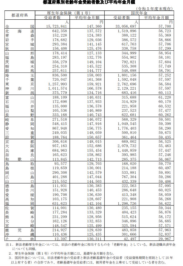 出所：厚生労働省年金局「令和5年度 厚生年金保険・国民年金事業の概況」