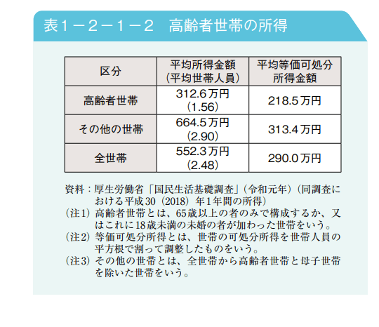 出所：内閣府「令和4年版高齢社会白書」