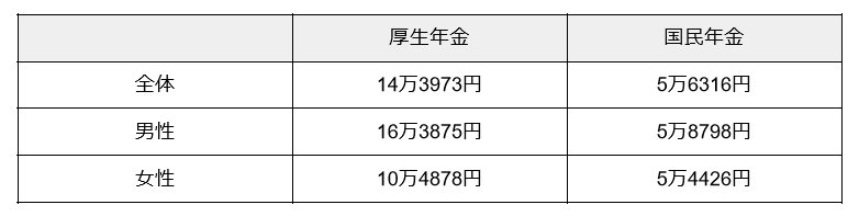 出所：厚生労働省「令和4年度 厚生年金保険・国民年金事業の概況」を元に筆者作成