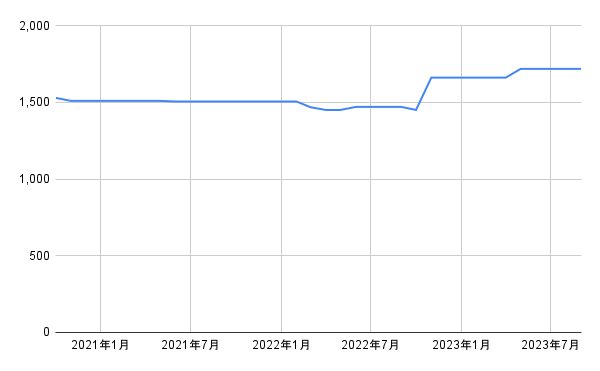 出所：各種資料をもとに筆者作成