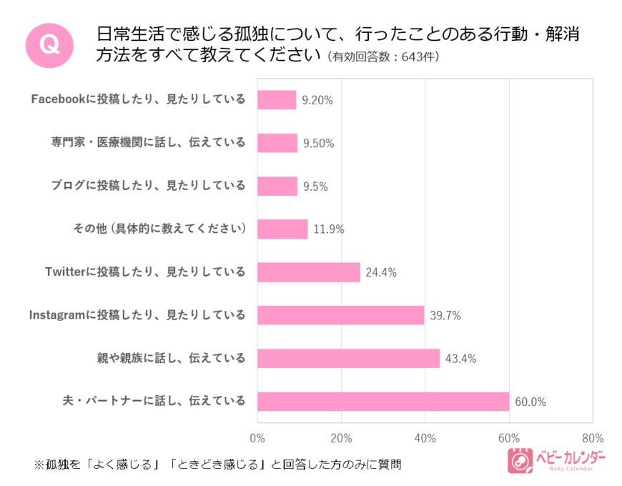 出典：株式会社ベビーカレンダー「ママたちの“孤独な子育て”＝『孤育て』」（2021年9月6日公表）