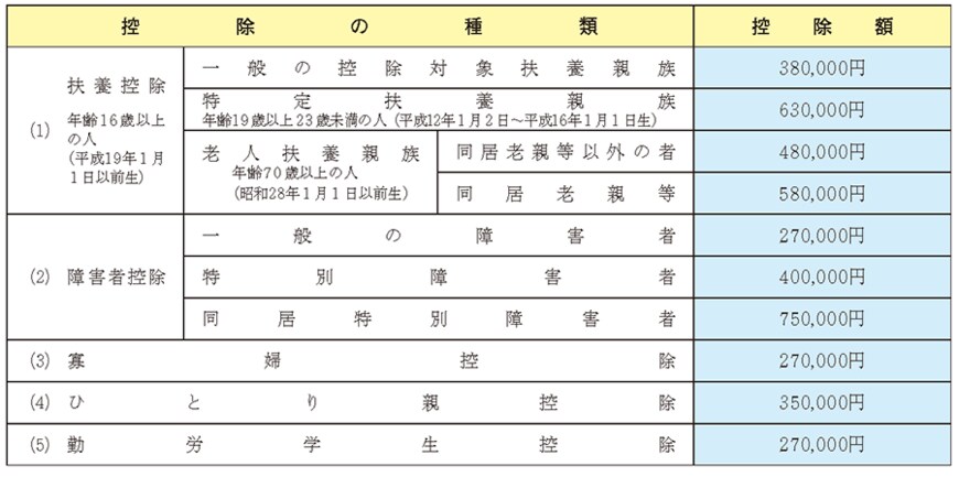 出所：国税庁「給与所得者（従業員）の方へ（令和4年分）」