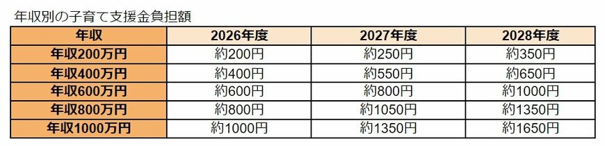 出所：こども家庭庁「子ども・子育て支援法等の一部を改正する法律案の概要」をもとにLIMO編集部作成