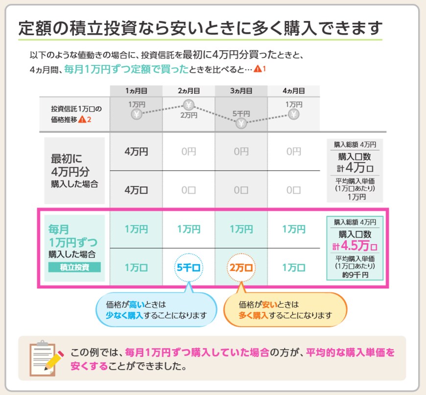 出所：金融庁「つみたてNISA早わかりガイドブック」