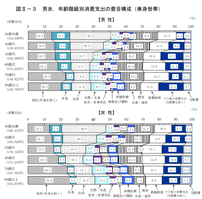 出所：総務省統計局「2019年全国家計構造調査 家計収支に関する結果の概要」