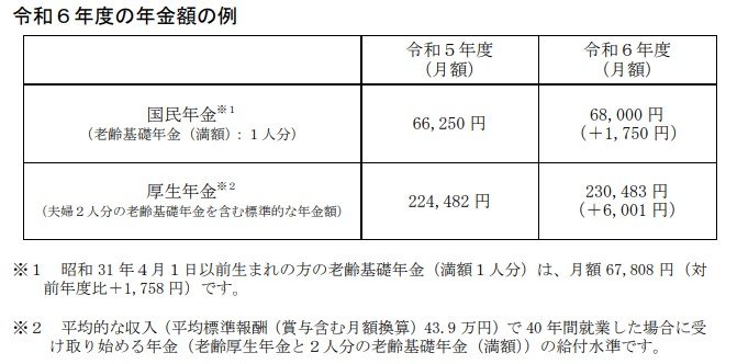 出所：厚生労働省「令和6年度の年金額改定についてお知らせします」