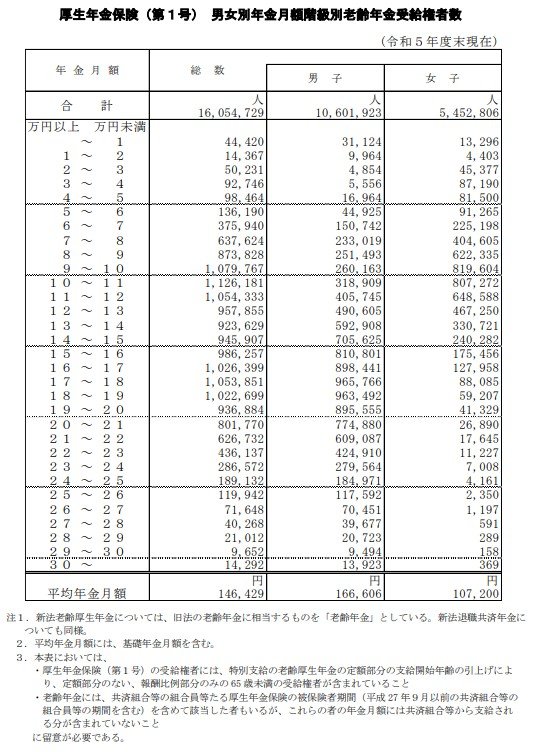 出所：厚生労働省年金局「令和5年度 厚生年金保険・国民年金事業の概況」