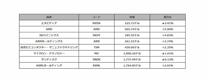 米半導体関連銘柄の値動き一覧