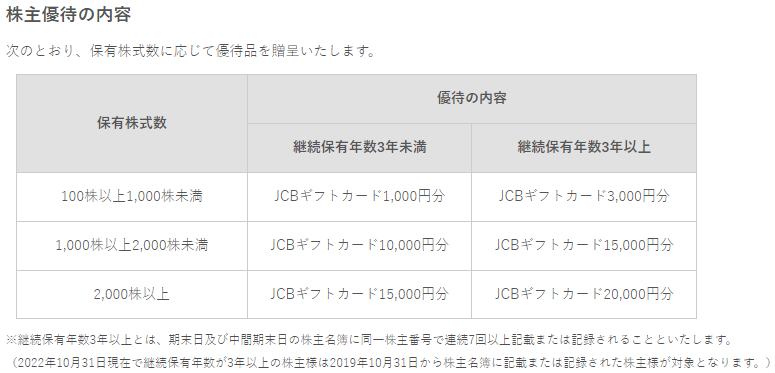 出所：株式会社神戸物産「株主優待」