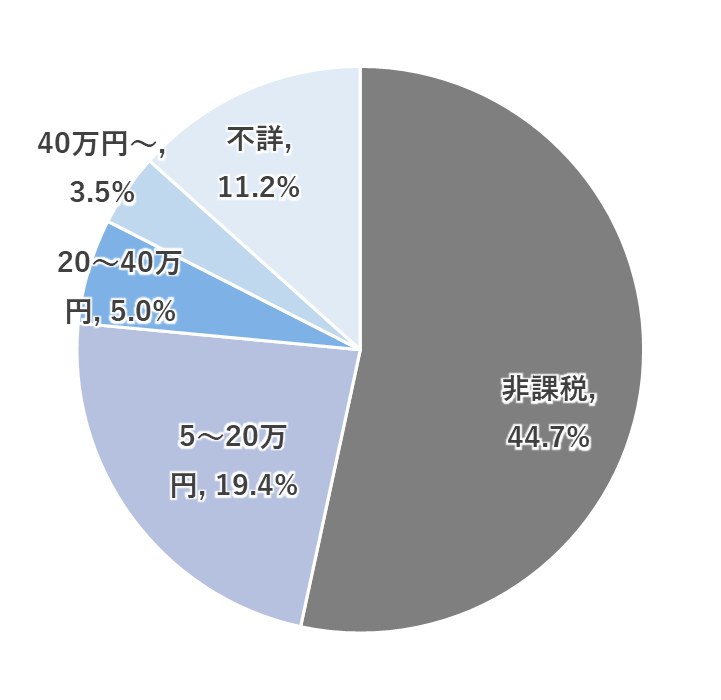 出所：厚生労働省「令和4年度国民生活基礎調査」を参考に筆者作成