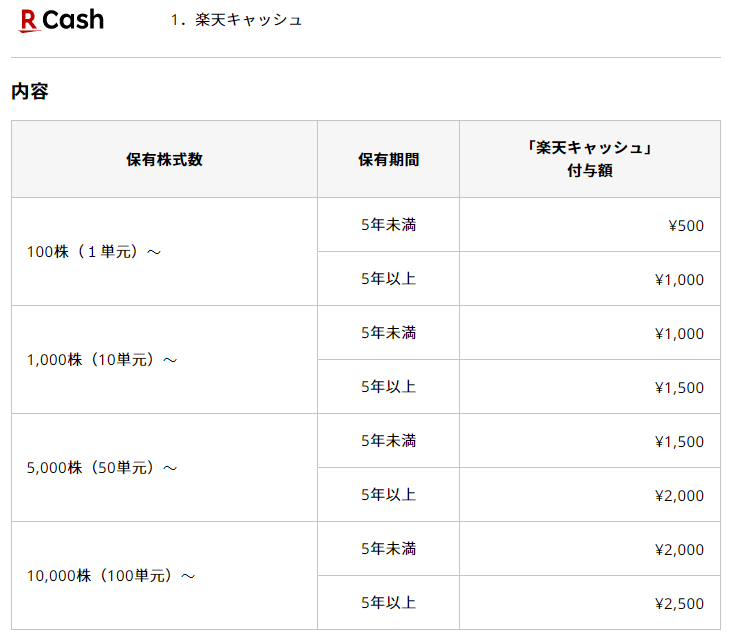 出所：楽天グループ　コーポレートサイト