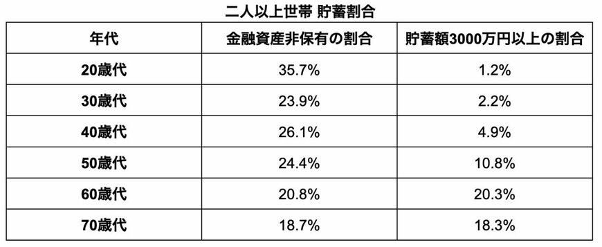出所：金融広報中央委員会「家計の金融行動に関する世論調査」を参考に筆者作成
