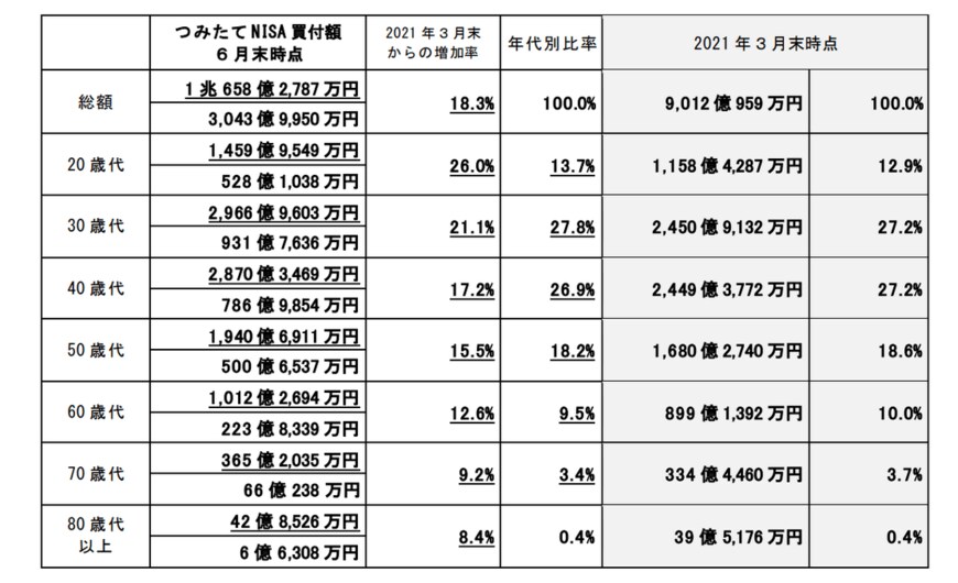 出典：金融庁「『NISA・ジュニアＮＩＳＡ口座の利用状況に関する調査結果（令和３年6月末時点）』の訂正について」