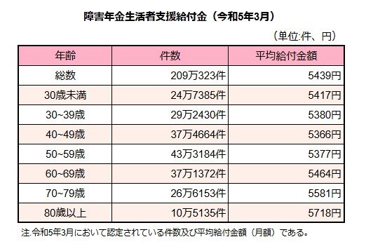 出所：厚生労働省年金局「令和4年度 厚生年金保険・国民年金事業の概況」をもとにLIMO編集部作成