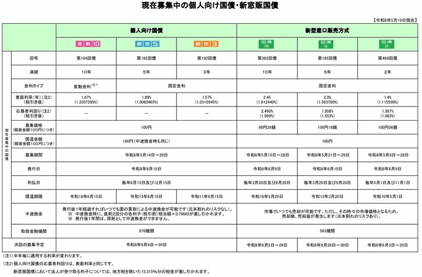 出所：財務省「現在募集中の個人向け国債・新窓販国債」