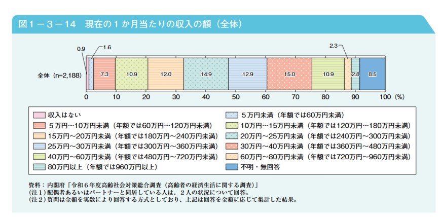 出所：厚生労働省「令和7年版高齢社会白書」