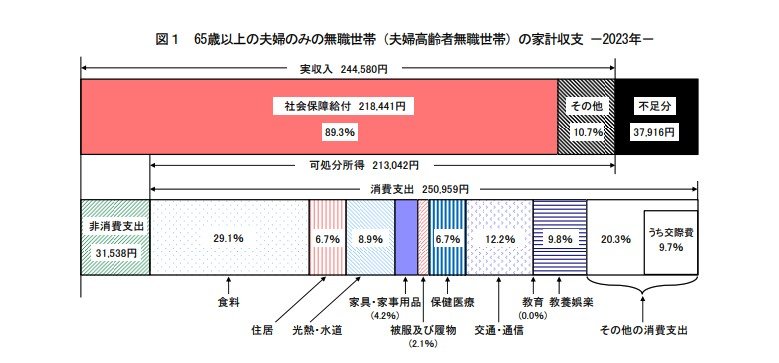 出所：総務省統計局「家計調査報告 〔 家計収支編 〕 2023年（令和5年）平均結果の概要」