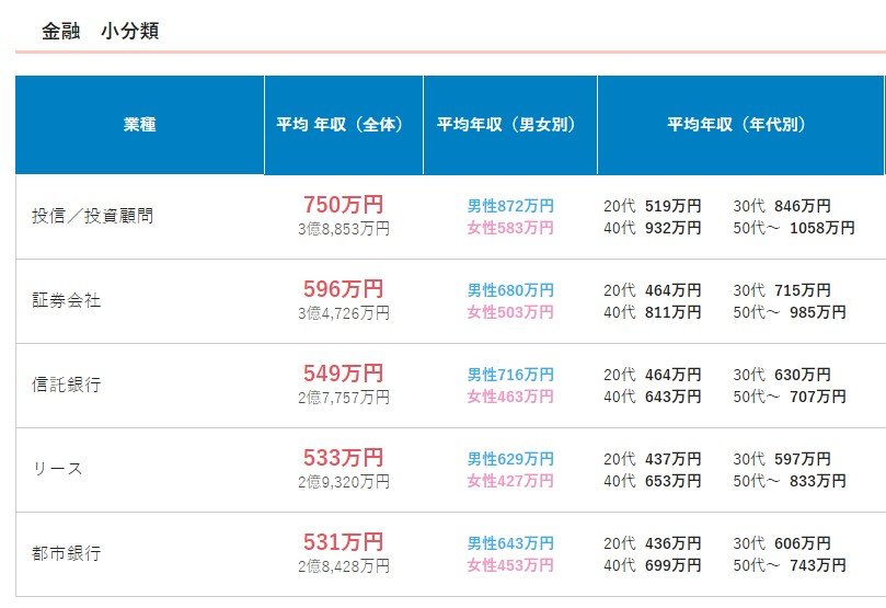 出所：転職サービスdoda「平均年収ランキング」