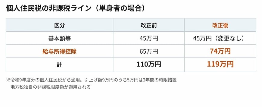 動くのは給与所得控除の側で、基本額等は変わりません