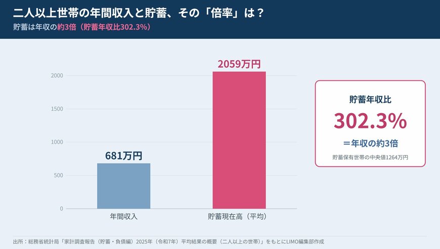 二人以上世帯の年間収入681万円・貯蓄2059万円・貯蓄年収比302.3％